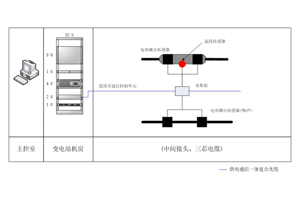 配電電纜中間接頭局放在線監測裝置