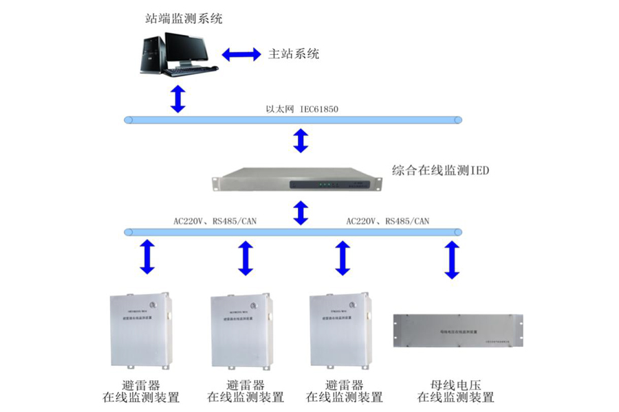 變電站避雷器在線(xiàn)監(jiān)測(cè)裝置