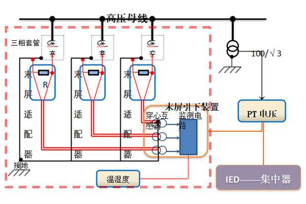 變壓器套管在線(xiàn)監(jiān)測(cè)裝置